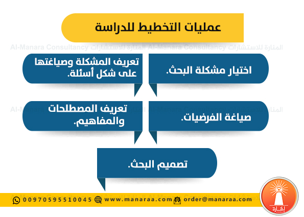 انفوجرافيك: عمليات التخطيط للدراسة