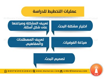 انفوجرافيك: عمليات التخطيط للدراسة