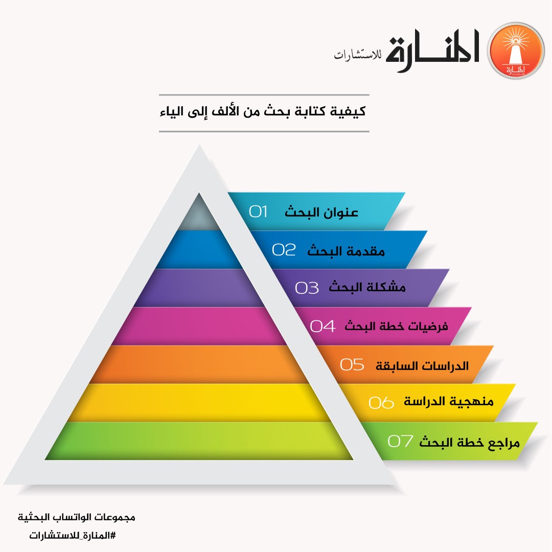 انفوجرافيك: كيفية كتابة بحث علمي كاملاً