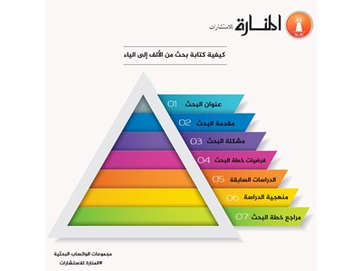 انفوجرافيك: كيفية كتابة بحث علمي كاملاً