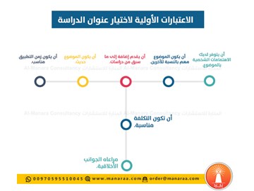 انفوجرافيك: إعتبارات لإختيار عنوان الدراسة