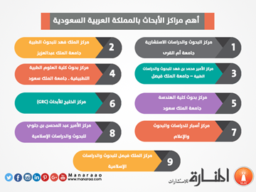 أهم مراكز الأبحاث بالمملكة العربية السعودية