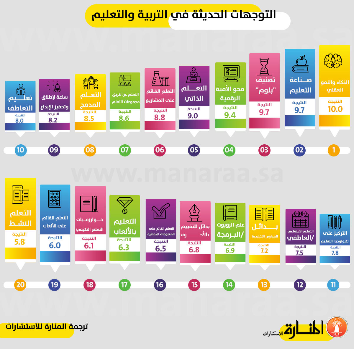 الاتجاهات الأكثر شعبية في التعليم لعام 2020