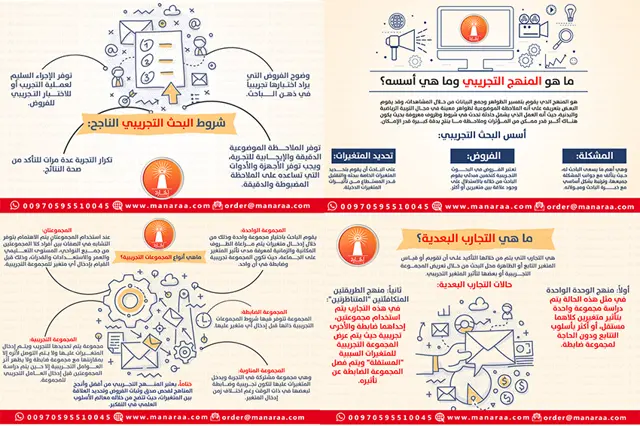 انفوجرافيك: المنهج التجريبي