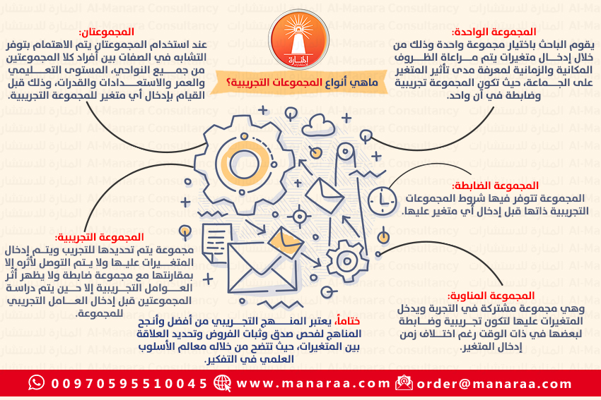 انفوجرافيك المنهج التجريبي ماهيته أسسه شروطه ماهية التجارب