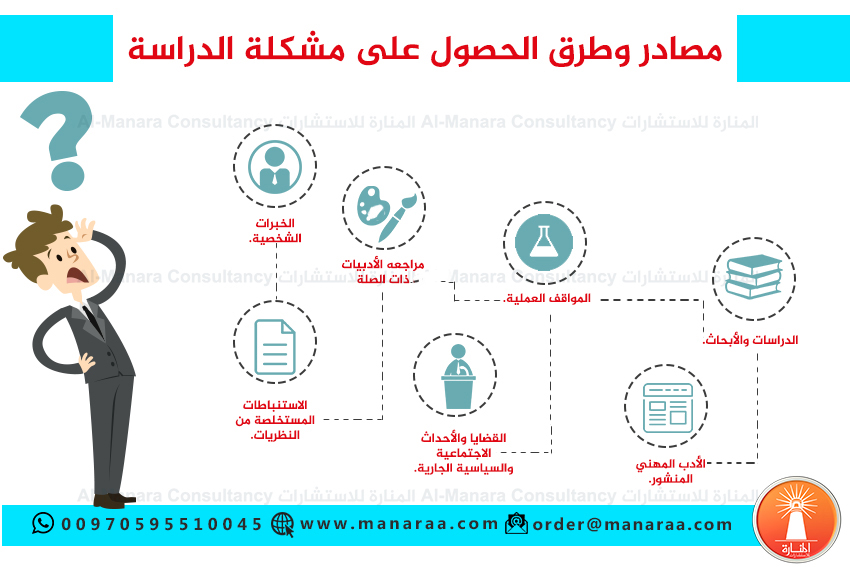 مصادر مشكلة الدراسة