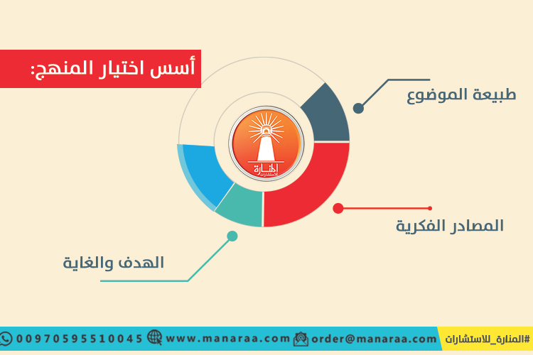 اسس اختيار المنهج