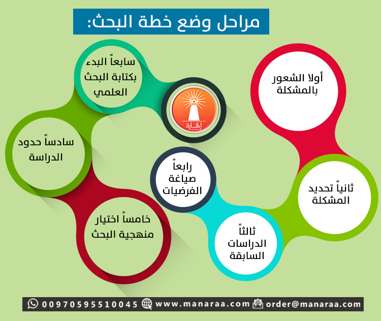 مشكلة البحث