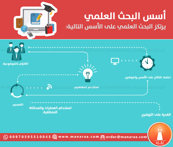 أسس البحث العلمي
