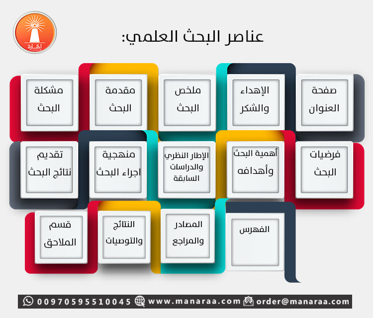 عناصر البحث العلمي