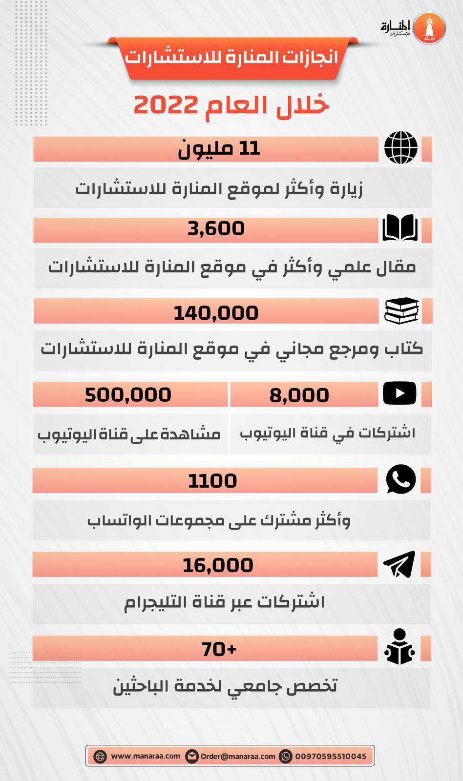 إنجازات المنارة للاستشارات خلال العام 2022