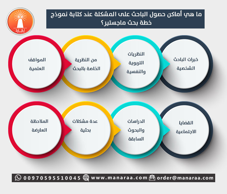 كتابة خطة البحث العلمي