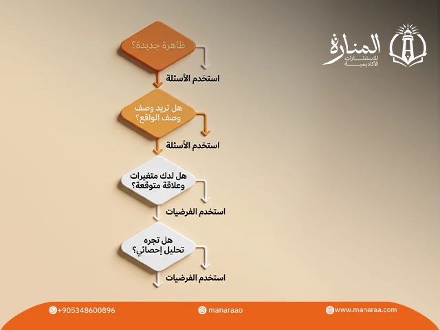التساؤلات والفرضيات في البحث العلمي