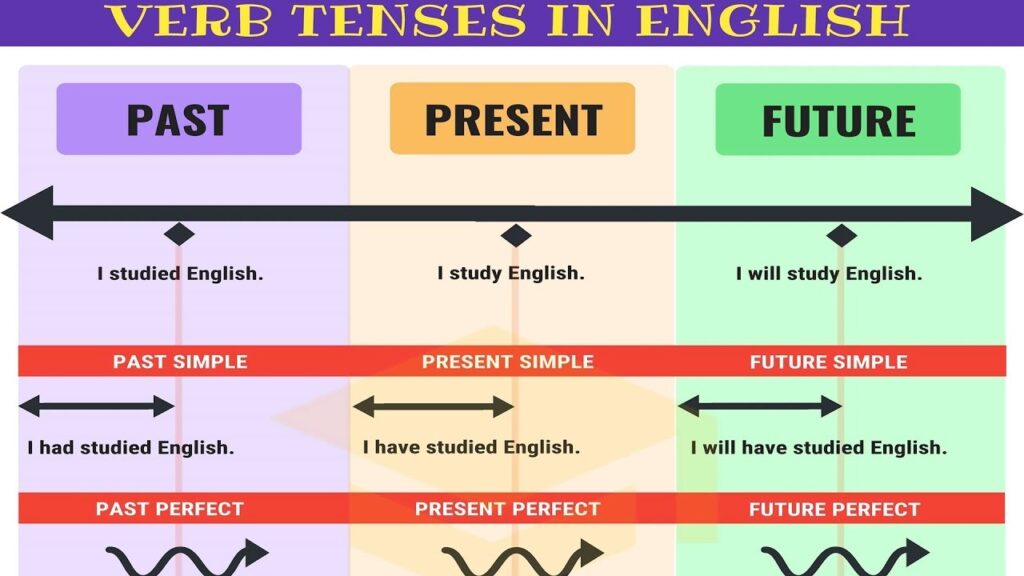 قواعد اللغة الانجليزية