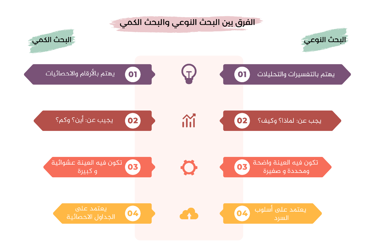  ما الفرق بين البحث النوعي والبحث الكمي؟ 