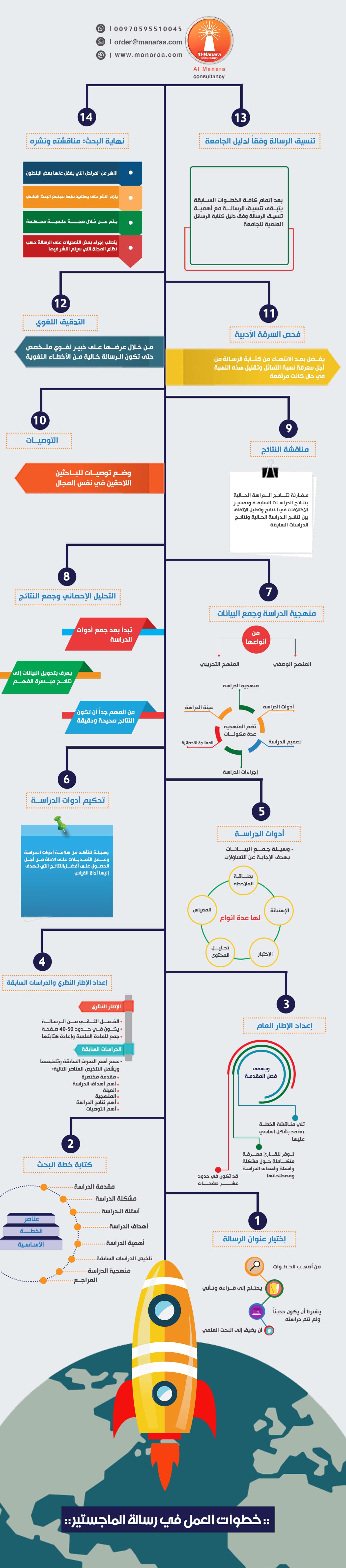 خطوات عمل رسائل الماجستير والدكتوراه