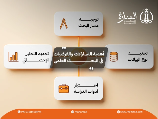 التساؤلات والفرضيات في البحث العلمي