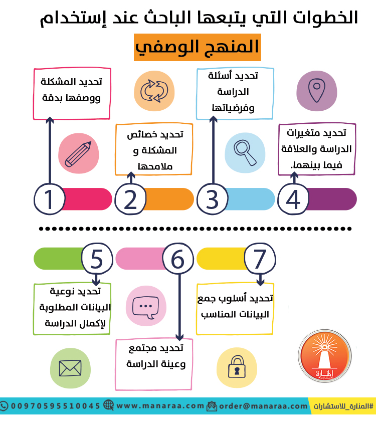 الخطوات التي يتبعها الباحث عند استخدام المنهج الوصفي