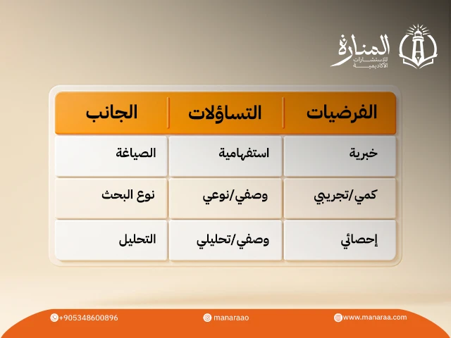التساؤلات والفرضيات في البحث العلمي