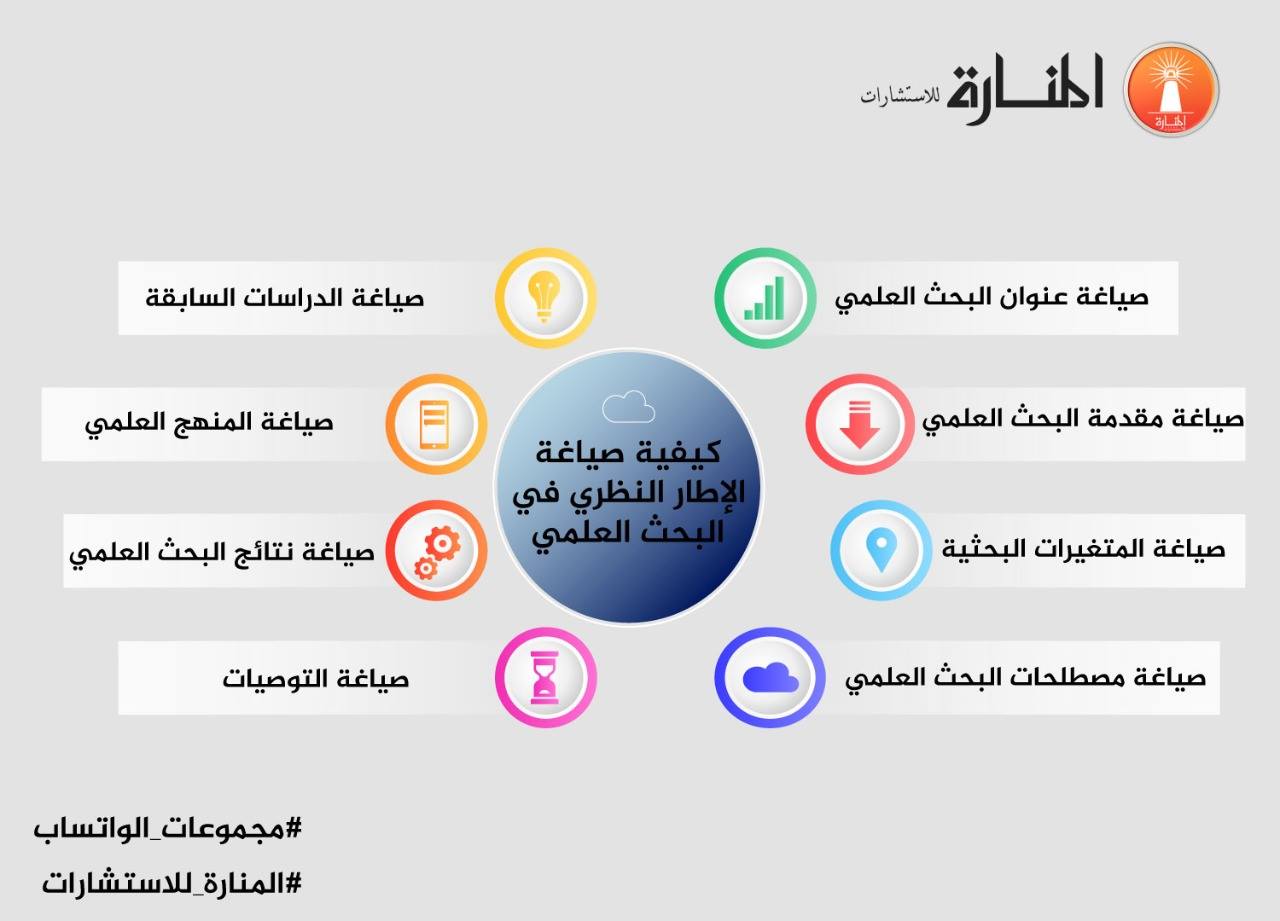 الإطار النظري في البحث العلمي (تعريفه، شروطه، مكوناته)