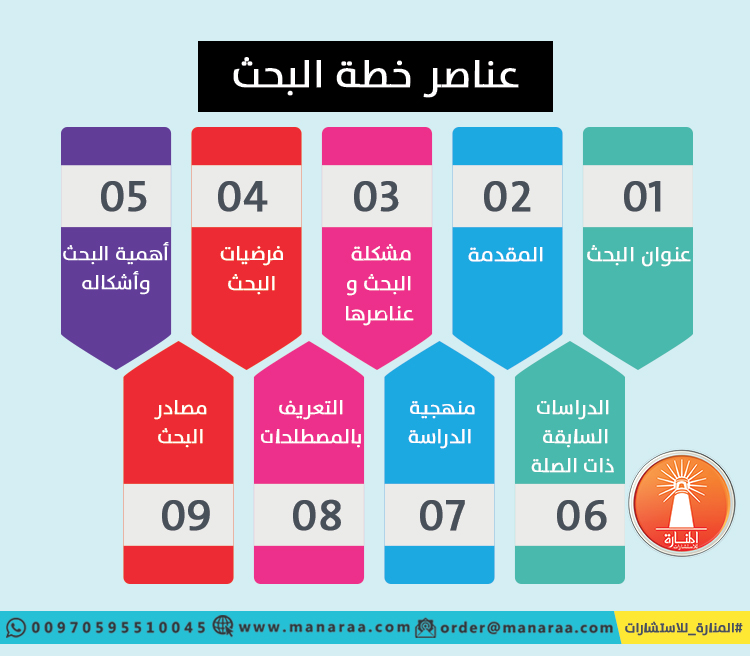 كتابة خطة البحث العلمي