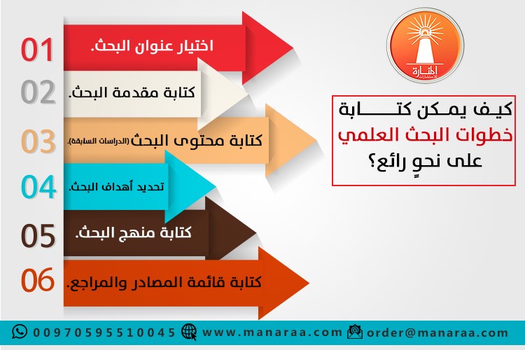 如何撰寫科學研究 - Al-Manara Consulting