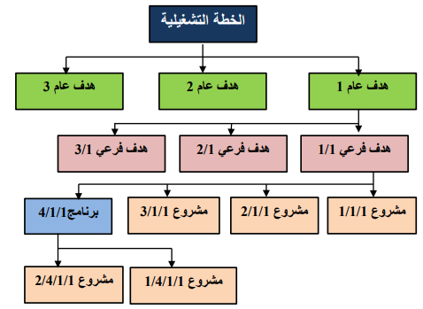 نموذج الخطة التشغيلية المميزة لمؤسسة أو لمشروع PDF