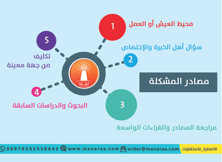 كتابة خطة البحث العلمي