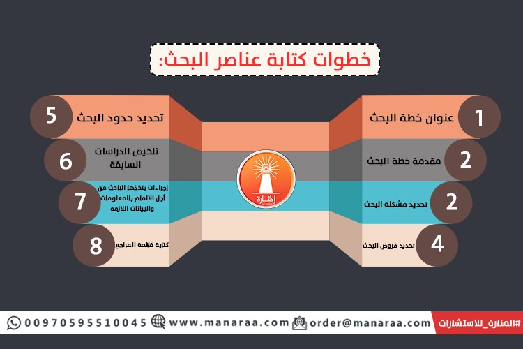 خطوات كتابة عناصر البحث خطة و مقترح بحث علمي جاهز