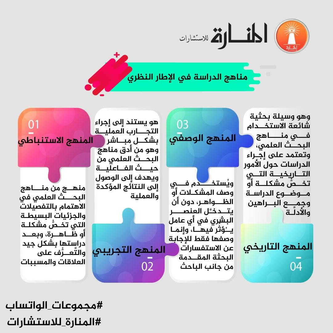 الإطار النظري في البحث العلمي (تعريفه، شروطه، مكوناته)